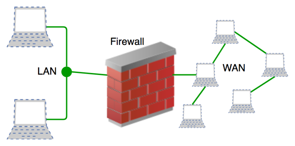 The Role of Firewalls in Network Security