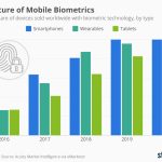 Biometric Authentication The Future of Secure Payments