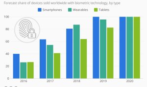 Biometric Authentication The Future of Secure Payments