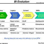 The Evolution of Business Intelligence Unveiled