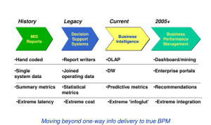 The Evolution of Business Intelligence Unveiled
