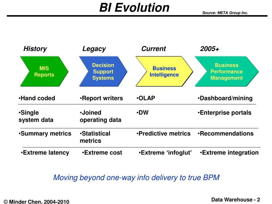 The Evolution of Business Intelligence