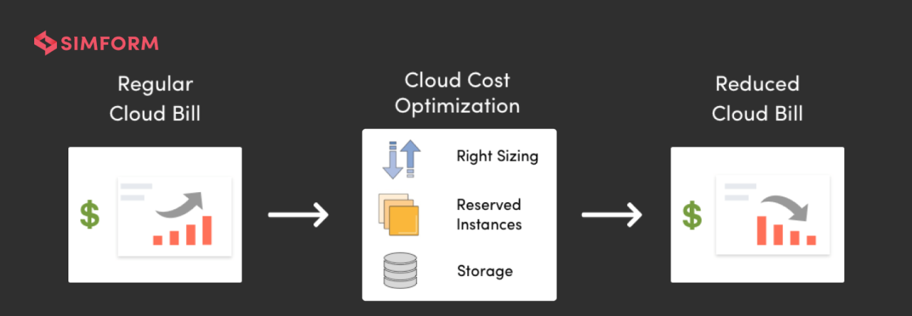 Telecommunications: Network Optimization via BI