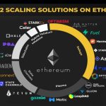 Exploring Layer 2 Solutions Scaling the Future of Blockchain