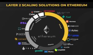 Exploring Layer 2 Solutions Scaling the Future of Blockchain