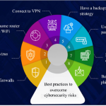 The Ultimate Guide to Cybersecurity Best Practices and Tips