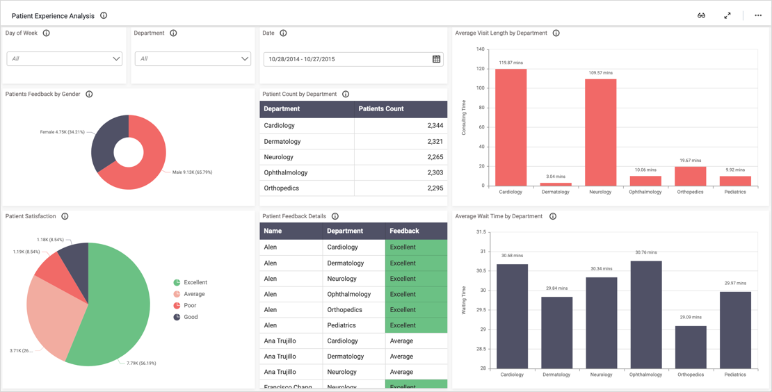 BI in Healthcare: Improving Patient Outcomes