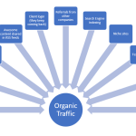 SEO for E-commerce Driving Organic Traffic to Your Store