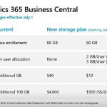 Microsoft Dynamics 365 Price Insights And Considerations