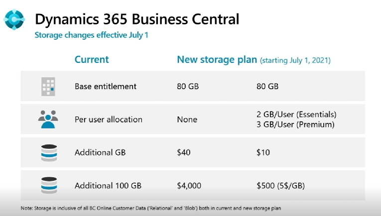 Dynamics 365 pricing plans guide expect let take look these so can what Microsoft dynamics 365 price