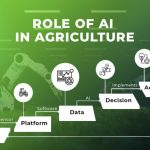 Agriculture and BI Data-Driven Farming Insights