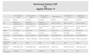 Comparing Samsung Galaxy and iPhone Models