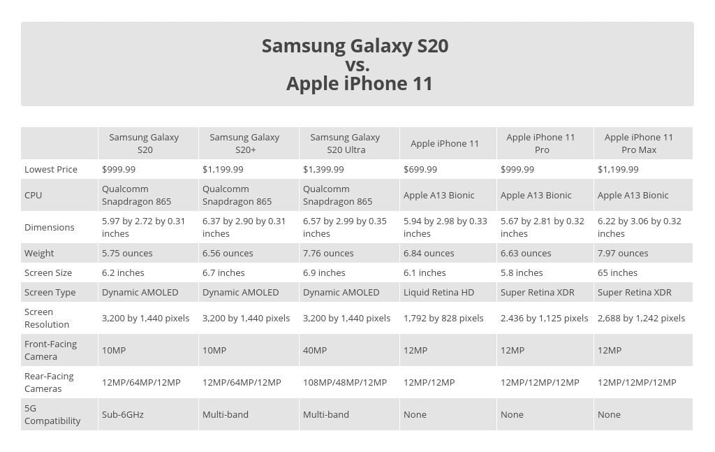 Comparing Samsung Galaxy and iPhone Models