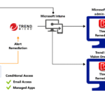 Trend Micro Deep Security Advanced Threat Protection