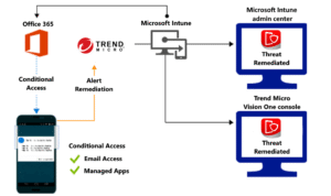 Trend Micro Deep Security Advanced Threat Protection