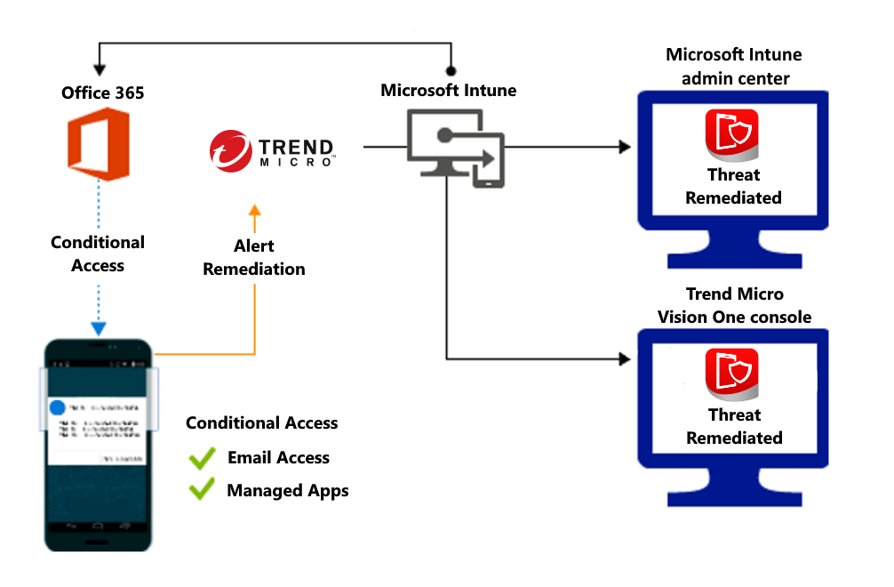 Trend Micro Deep Security CLOUD ONE WORKLOAD SECURITY, For Windows at ...