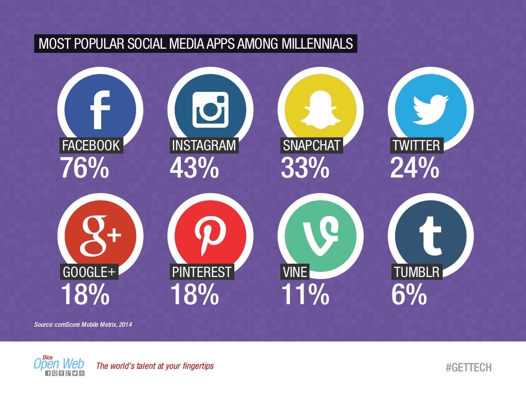 The Fastest Growing Social Apps in America Right Now